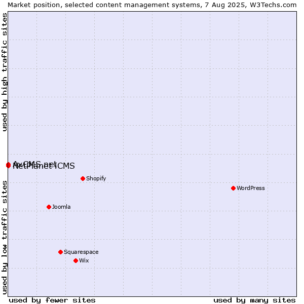 Market position of NetPlanet iCMS vs. AxCMS.net
