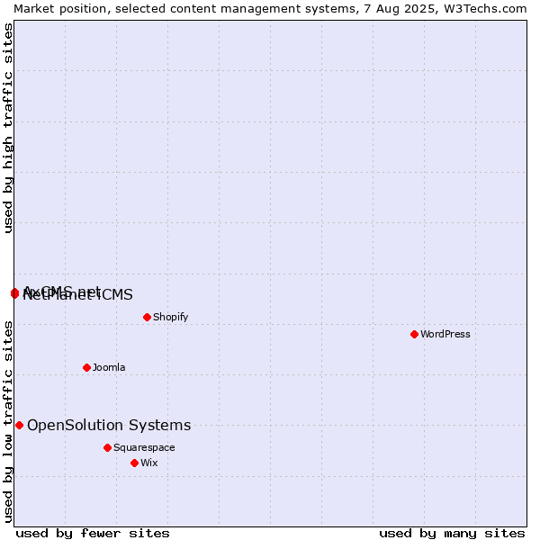 Market position of OpenSolution Systems vs. NetPlanet iCMS vs. AxCMS.net