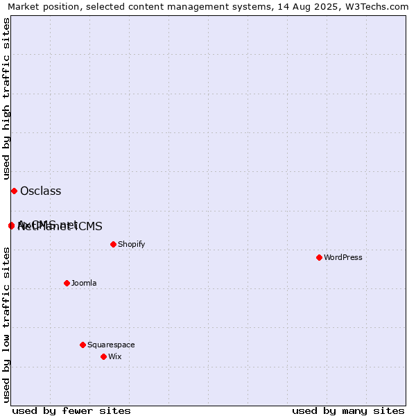 Market position of Osclass vs. NetPlanet iCMS vs. AxCMS.net