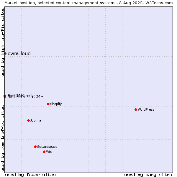 Market position of ownCloud vs. NetPlanet iCMS vs. AxCMS.net