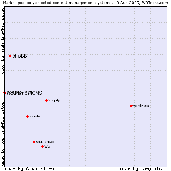 Market position of phpBB vs. NetPlanet iCMS vs. AxCMS.net
