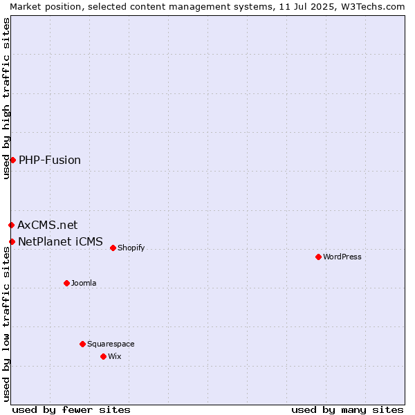 Market position of PHP-Fusion vs. NetPlanet iCMS vs. AxCMS.net