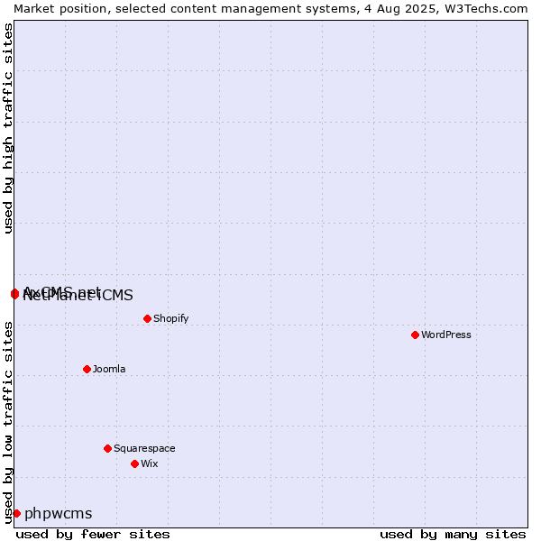 Market position of phpwcms vs. NetPlanet iCMS vs. AxCMS.net