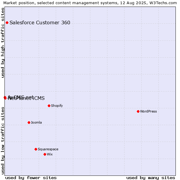 Market position of Salesforce Customer 360 vs. NetPlanet iCMS vs. AxCMS.net