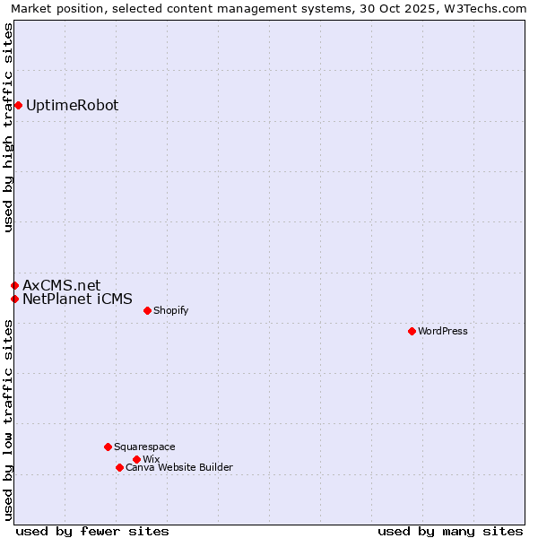 Market position of UptimeRobot vs. NetPlanet iCMS vs. AxCMS.net