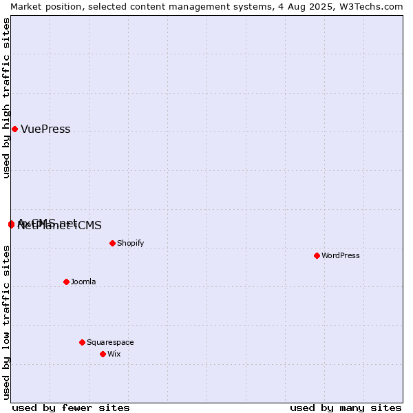 Market position of VuePress vs. NetPlanet iCMS vs. AxCMS.net