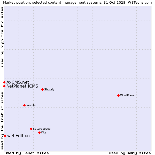 Market position of webEdition vs. NetPlanet iCMS vs. AxCMS.net