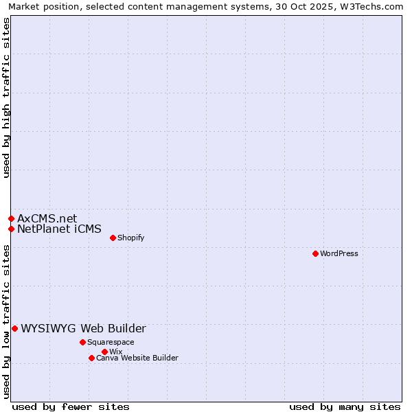 Market position of WYSIWYG Web Builder vs. NetPlanet iCMS vs. AxCMS.net