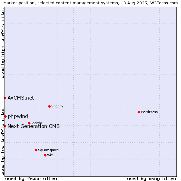 Market position of phpwind vs. Next Generation CMS vs. AxCMS.net