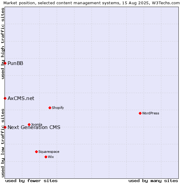 Market position of PunBB vs. Next Generation CMS vs. AxCMS.net