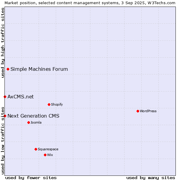 Market position of Simple Machines Forum vs. Next Generation CMS vs. AxCMS.net
