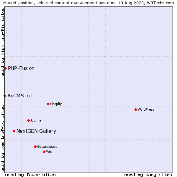 Market position of NextGEN Gallery vs. PHP-Fusion vs. AxCMS.net