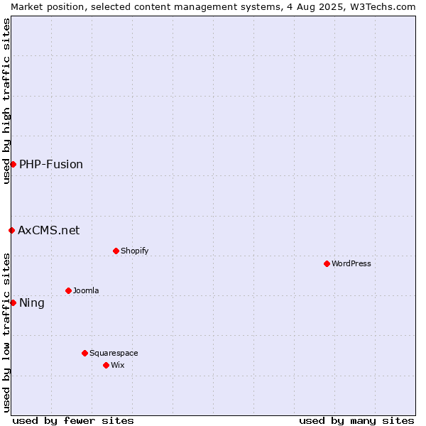 Market position of PHP-Fusion vs. Ning vs. AxCMS.net