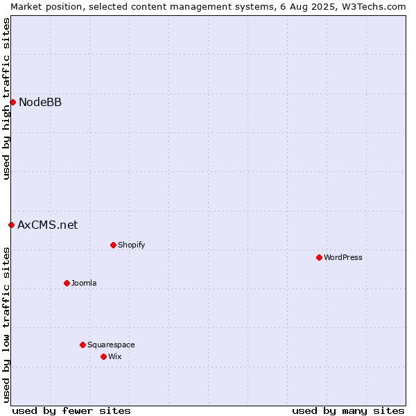 Market position of NodeBB vs. AxCMS.net