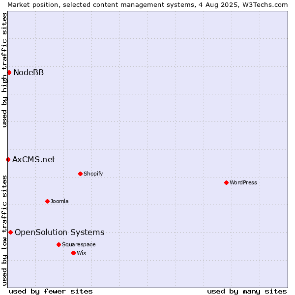 Market position of OpenSolution Systems vs. NodeBB vs. AxCMS.net