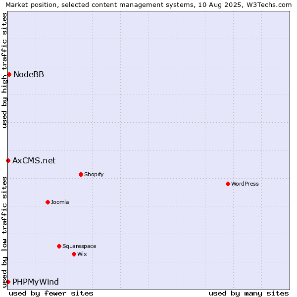 Market position of NodeBB vs. PHPMyWind vs. AxCMS.net