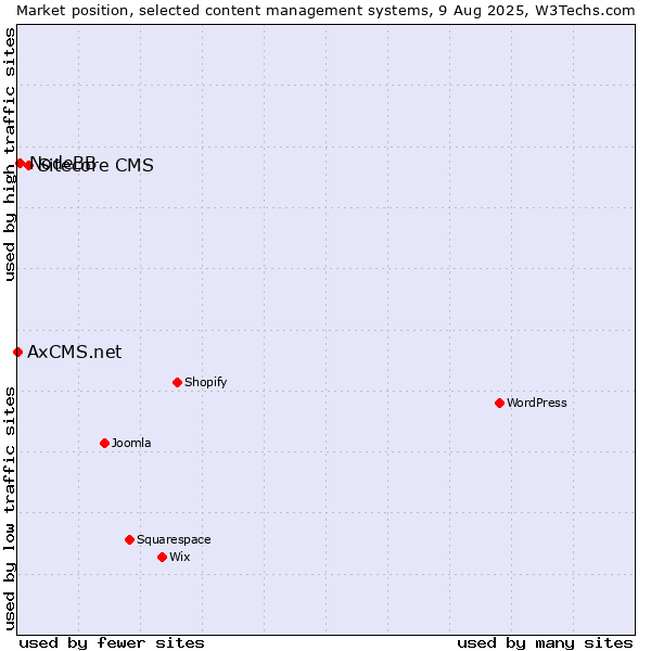 Market position of Sitecore CMS vs. NodeBB vs. AxCMS.net