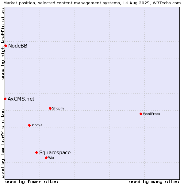 Market position of Squarespace vs. NodeBB vs. AxCMS.net