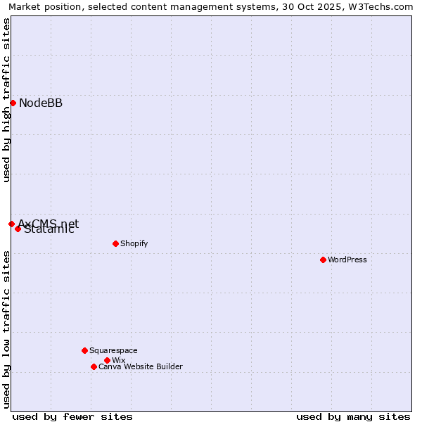 Market position of Statamic vs. NodeBB vs. AxCMS.net
