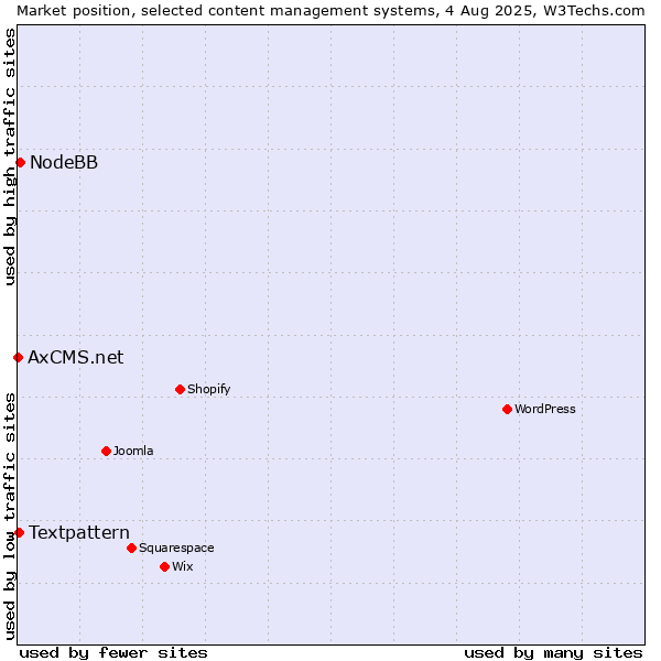 Market position of NodeBB vs. Textpattern vs. AxCMS.net