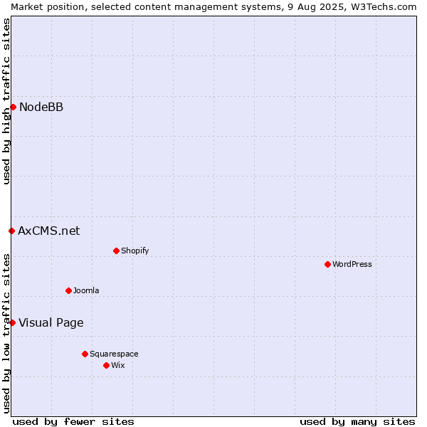 Market position of NodeBB vs. Visual Page vs. AxCMS.net