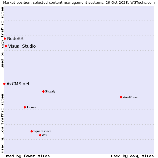 Market position of Visual Studio vs. NodeBB vs. AxCMS.net