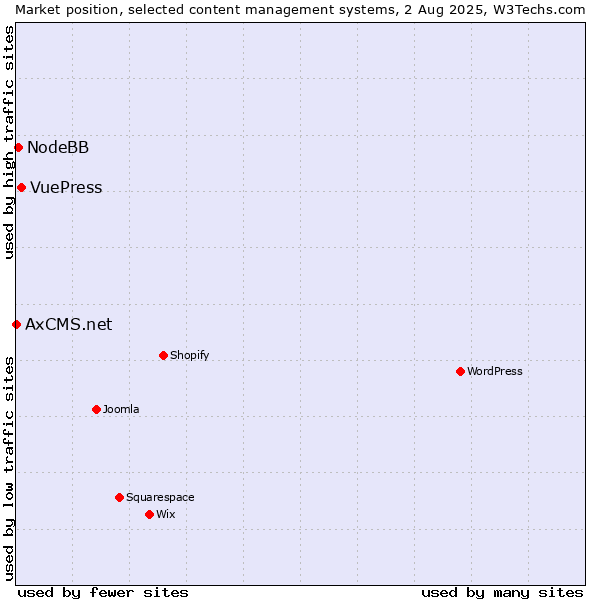 Market position of VuePress vs. NodeBB vs. AxCMS.net
