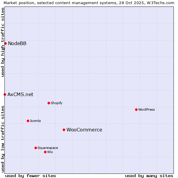 Market position of WooCommerce vs. NodeBB vs. AxCMS.net