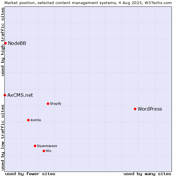 Market position of WordPress vs. NodeBB vs. AxCMS.net