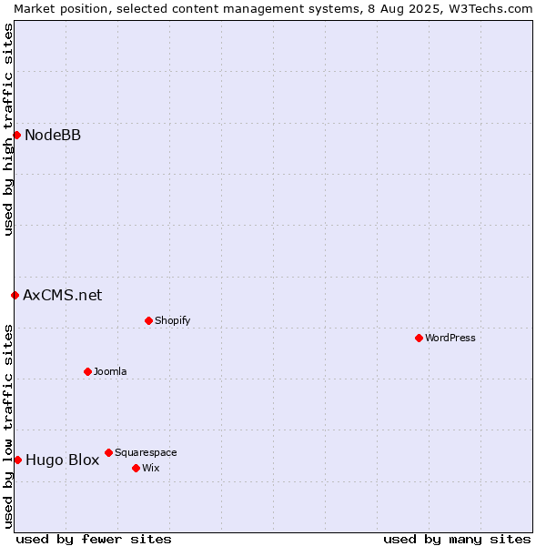 Market position of Hugo Blox vs. NodeBB vs. AxCMS.net