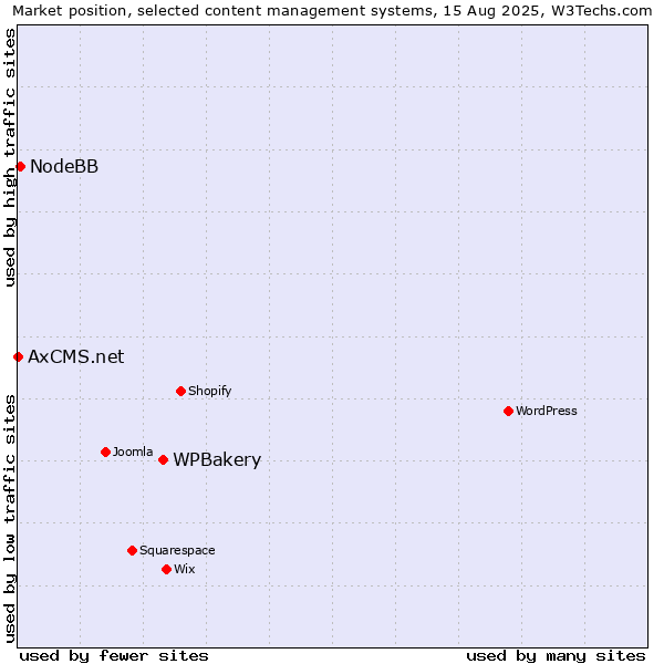 Market position of WPBakery vs. NodeBB vs. AxCMS.net