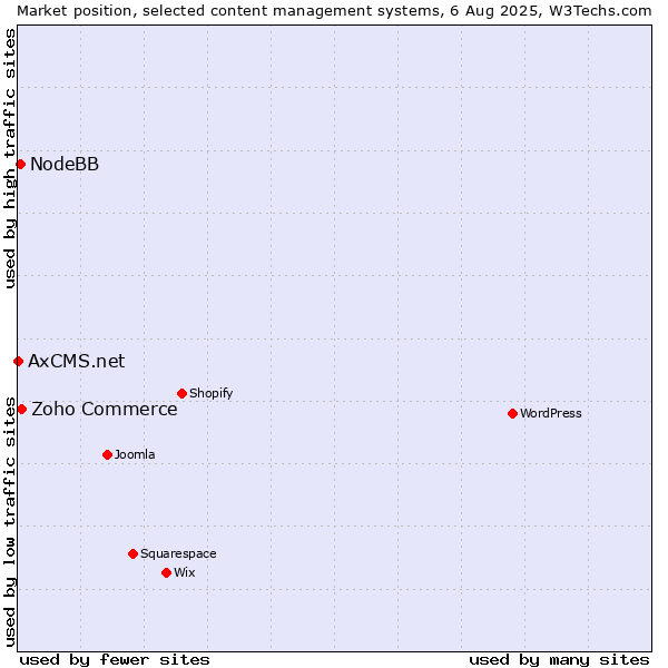 Market position of Zoho Commerce vs. NodeBB vs. AxCMS.net