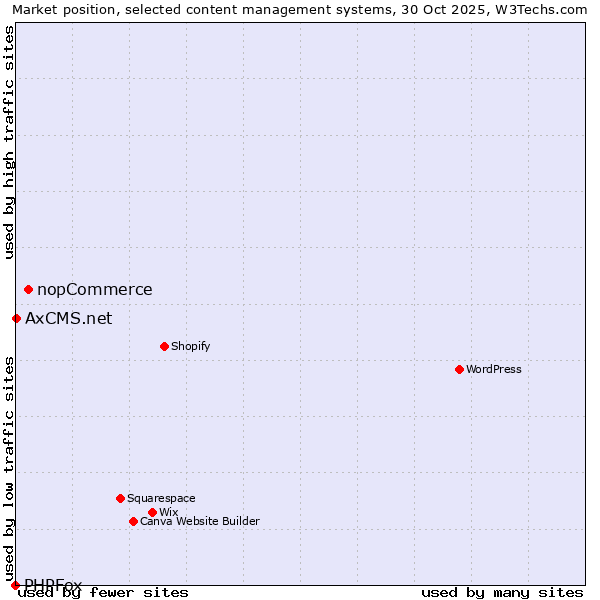 Market position of nopCommerce vs. AxCMS.net vs. PHPFox