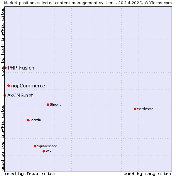 Market position of nopCommerce vs. PHP-Fusion vs. AxCMS.net