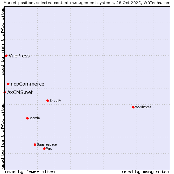 Market position of nopCommerce vs. VuePress vs. AxCMS.net