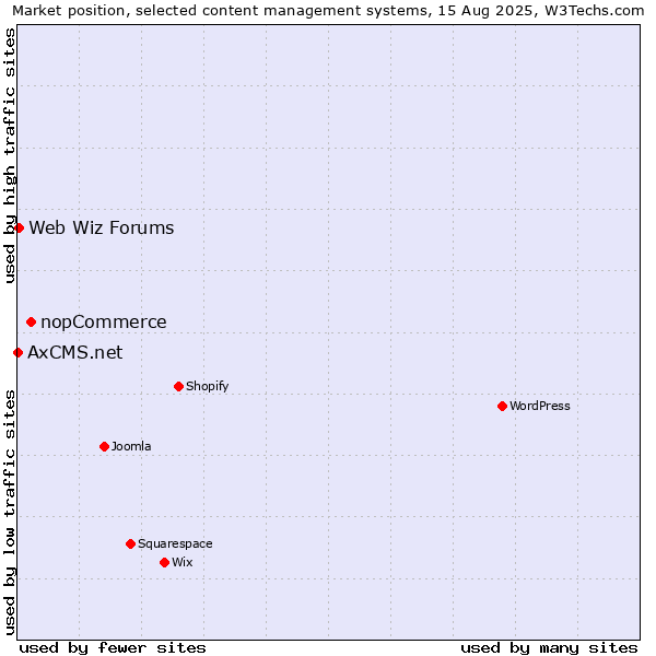 Market position of nopCommerce vs. Web Wiz Forums vs. AxCMS.net