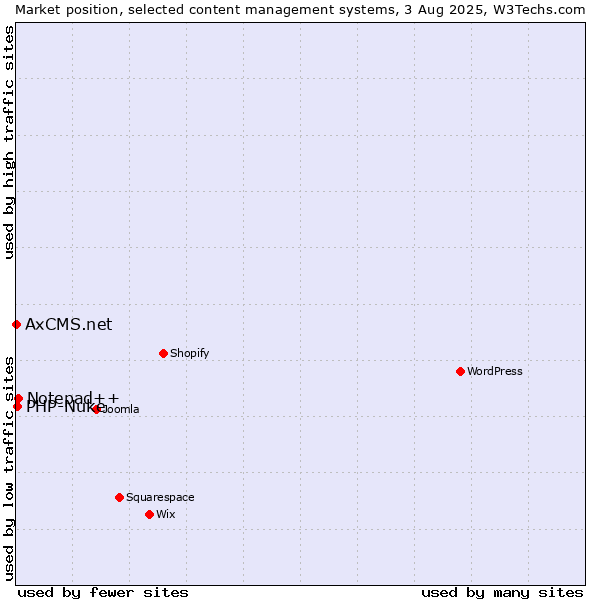 Market position of Notepad++ vs. PHP-Nuke vs. AxCMS.net