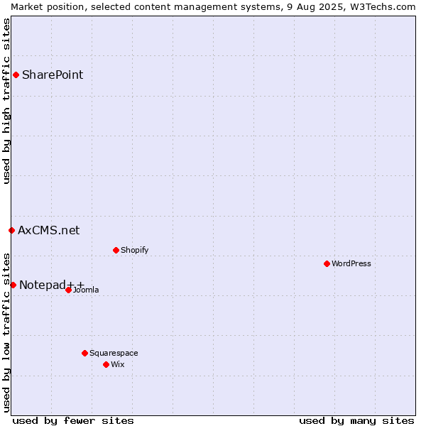 Market position of SharePoint vs. Notepad++ vs. AxCMS.net