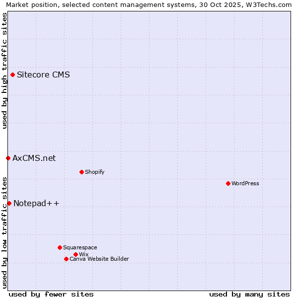 Market position of Sitecore CMS vs. Notepad++ vs. AxCMS.net