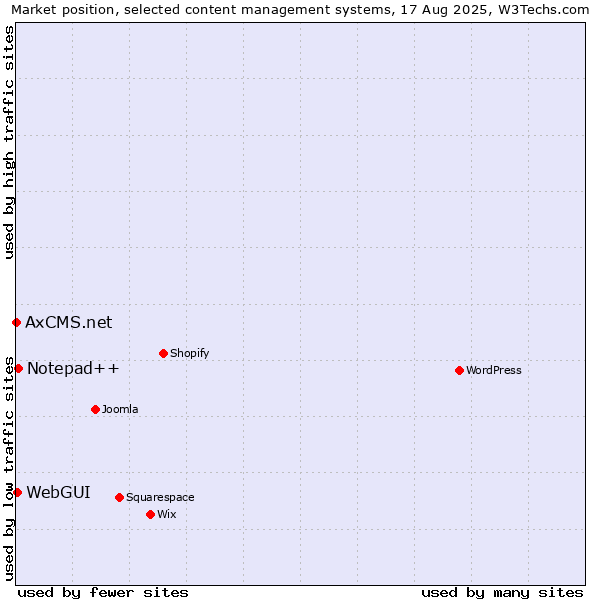 Market position of Notepad++ vs. WebGUI vs. AxCMS.net