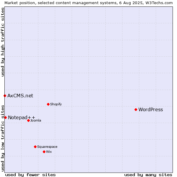 Market position of WordPress vs. Notepad++ vs. AxCMS.net