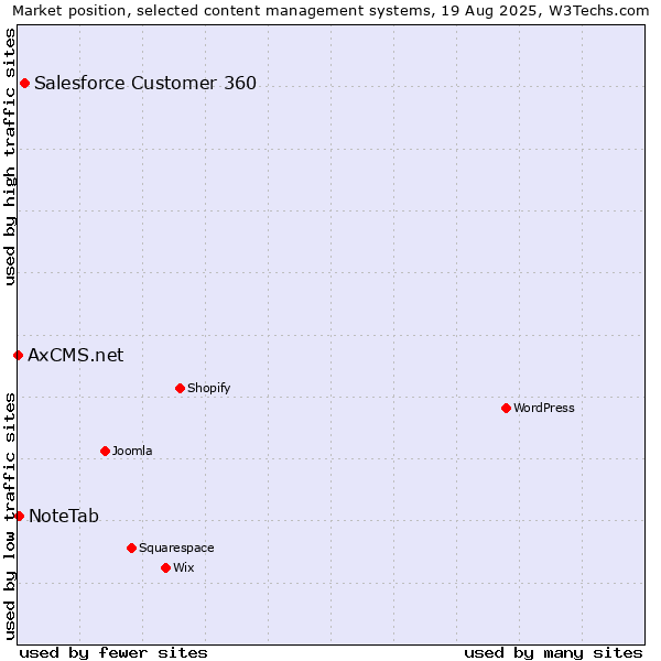 Market position of Salesforce Customer 360 vs. NoteTab vs. AxCMS.net