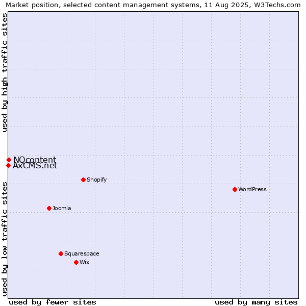 Market position of NQcontent vs. AxCMS.net