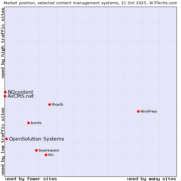 Market position of OpenSolution Systems vs. NQcontent vs. AxCMS.net
