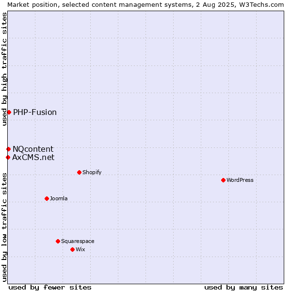 Market position of PHP-Fusion vs. NQcontent vs. AxCMS.net