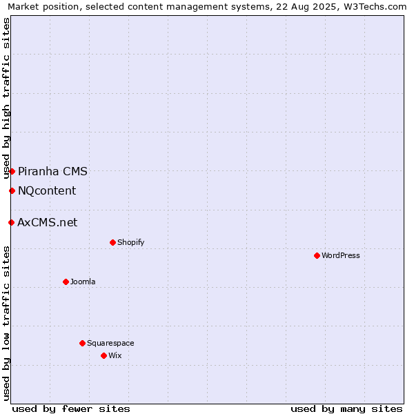 Market position of NQcontent vs. Piranha CMS vs. AxCMS.net