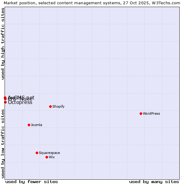 Market position of Octopress vs. PHP-Nuke vs. AxCMS.net