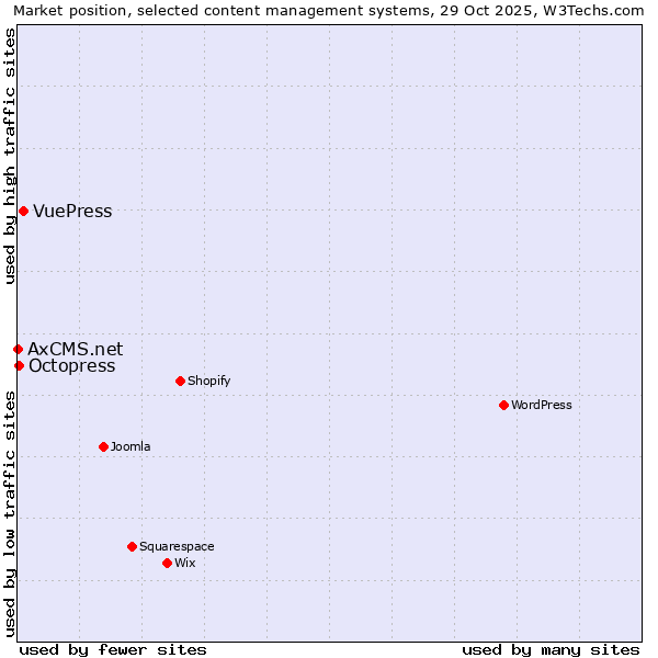 Market position of VuePress vs. Octopress vs. AxCMS.net