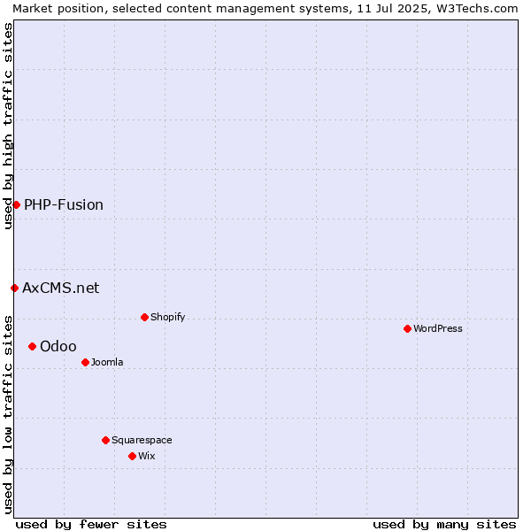 Market position of Odoo vs. PHP-Fusion vs. AxCMS.net