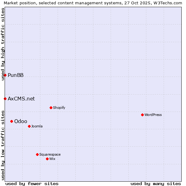 Market position of Odoo vs. PunBB vs. AxCMS.net